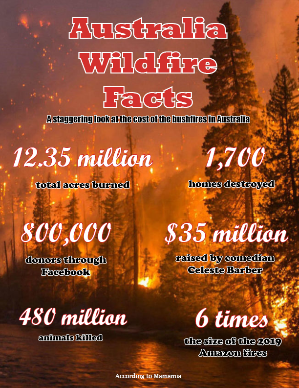Australia Wildfire Facts