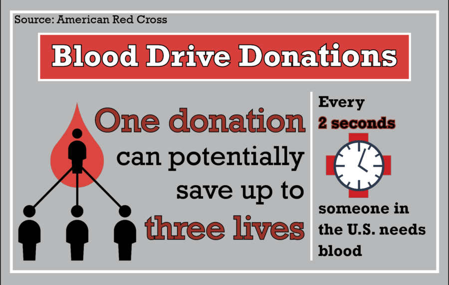 Blood Drive Donations