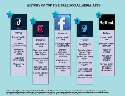 History of Top Five Free Social Media Apps