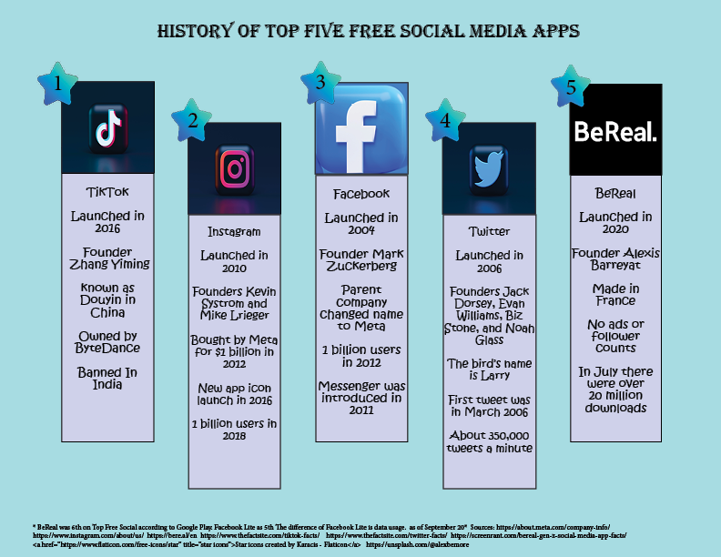 History+of+Top+Five+Free+Social+Media+Apps