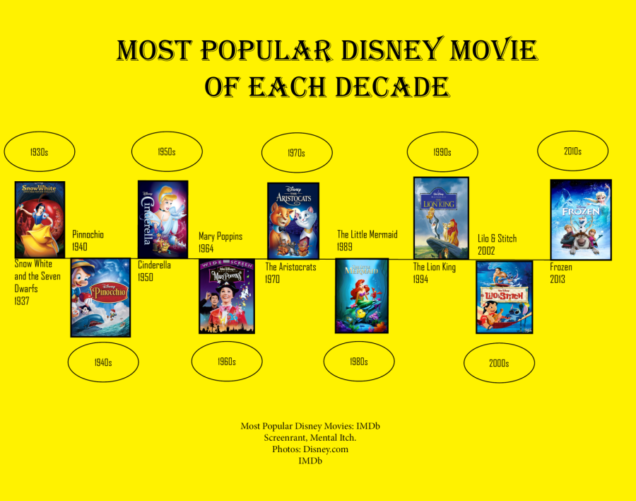 Most Popular Disney Movie From Each Decade