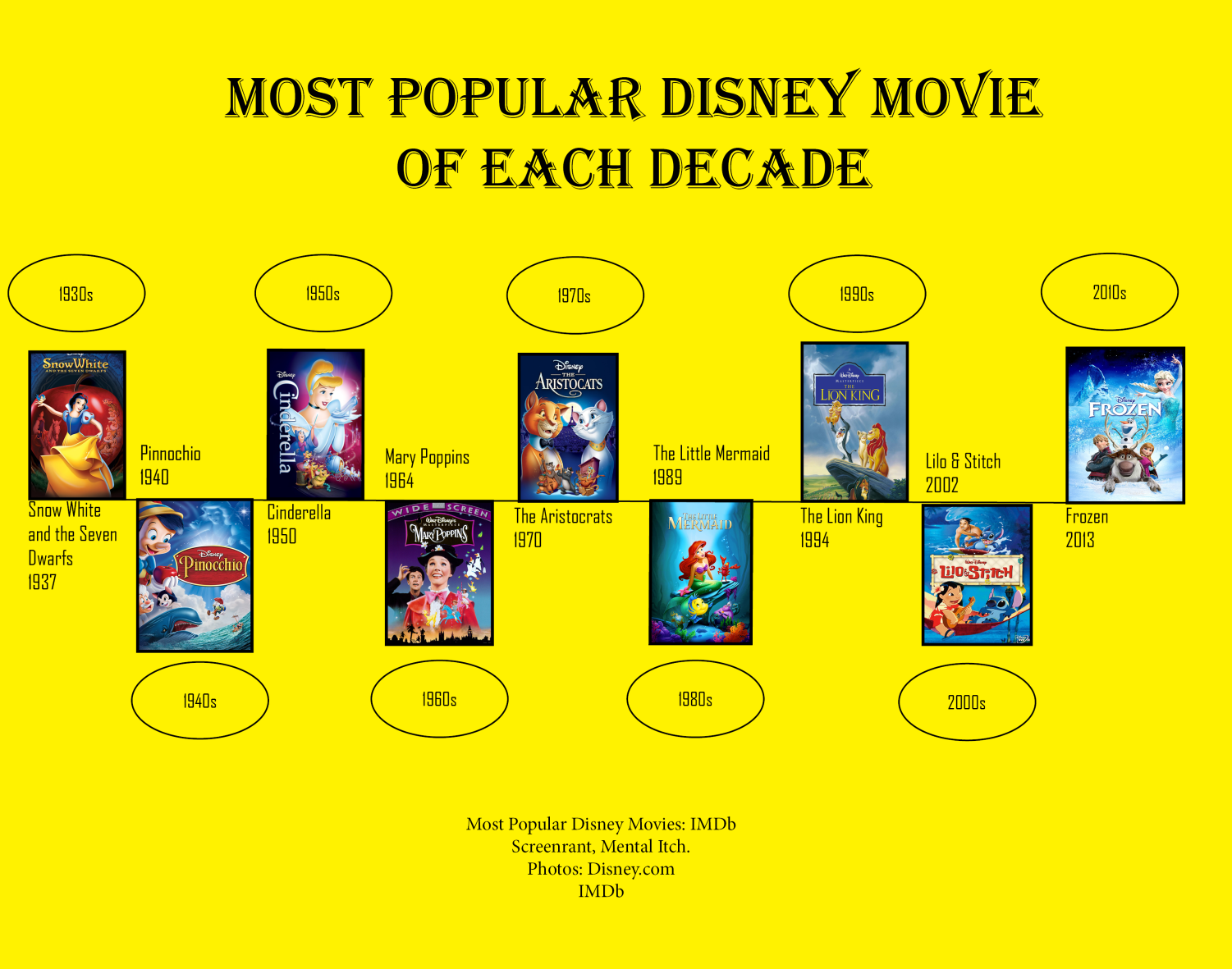 most-popular-disney-movie-from-each-decade-the-cardinal-times-online