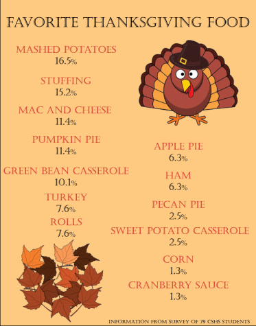 Favorite Thanksgiving Food