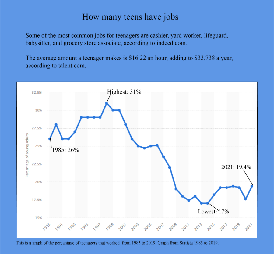 How many teens have jobs
