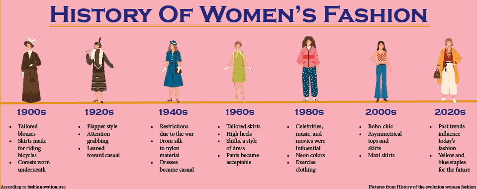 History Of Womens Fashion