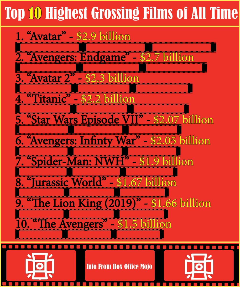 Top+10+Highest+Grossing+Films+of+All+Time