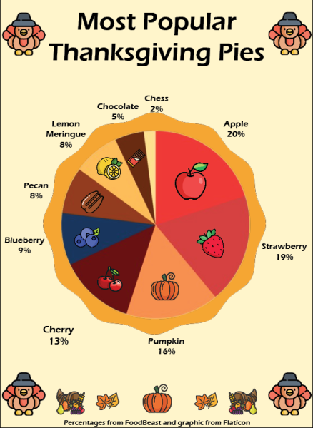 Most Popular Thanksgiving Pies