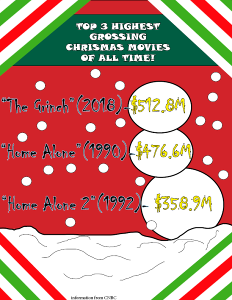 Top 3 Highest Grossing Christmas Movies of All Time