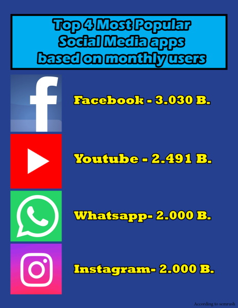 Most Used Social Media Sites