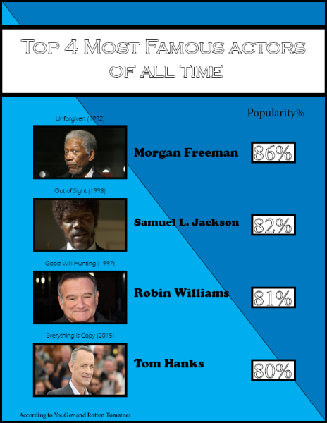 Top 4 most famous actors of all time