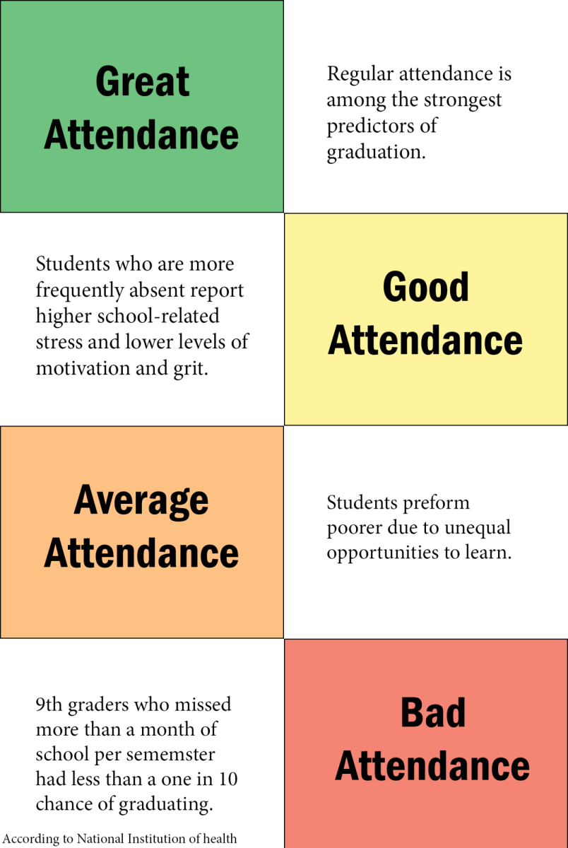 Attendance and Grades